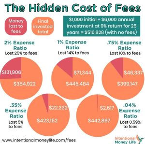 investment fees